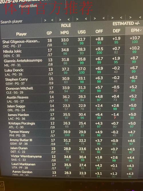 默里本赛季与前8个赛季对比:得分助攻命中率均明显提升 默里本赛季与前8个赛季对比:得分助攻命中率均明显提升